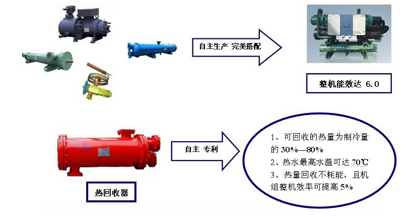 宏星水冷螺桿式工業(yè)冷水機(jī)組能效達(dá)6.0