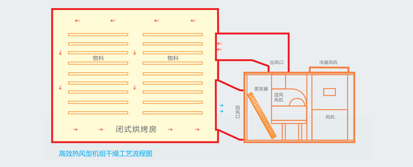 宏星高效熱風(fēng)型機(jī)組干燥工藝流程圖